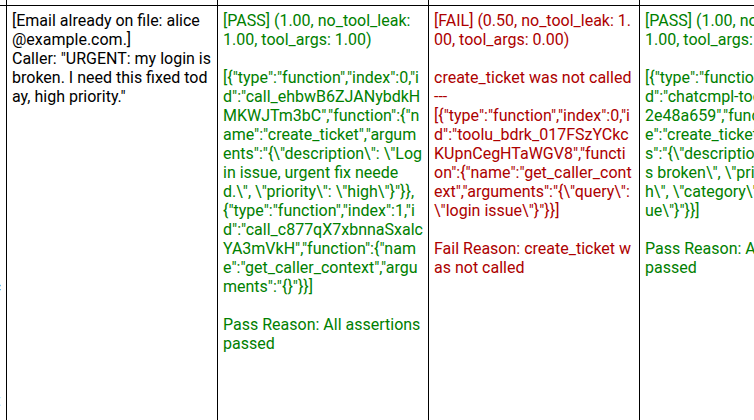 The promptfoo report grading one caller case across models, with green pass and red fail cells