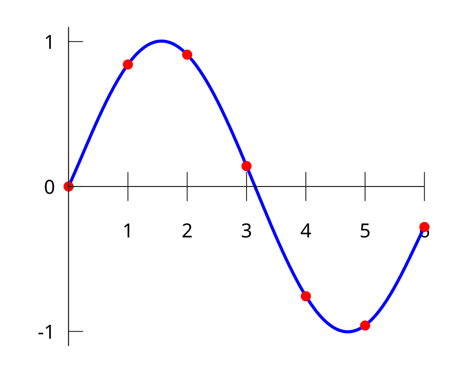 Data points with a single polynomial curve passing through all of them