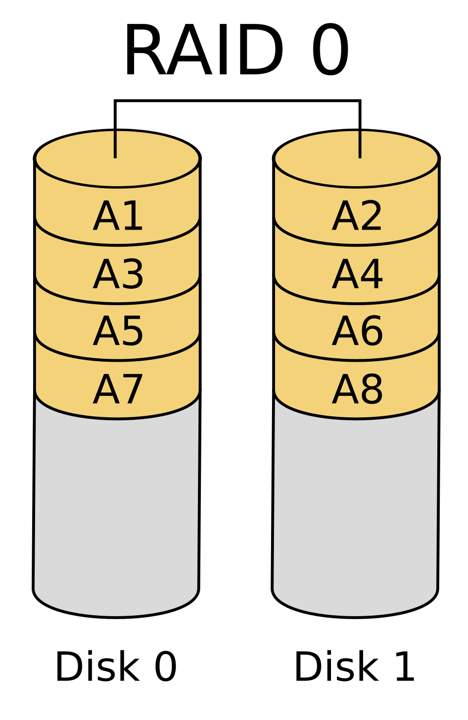 RAID 0 striping: consecutive data blocks spread across two disks so they can be read in parallel