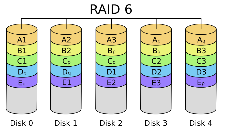 RAID 6 layout: data blocks striped across disks with two independent parity blocks per stripe